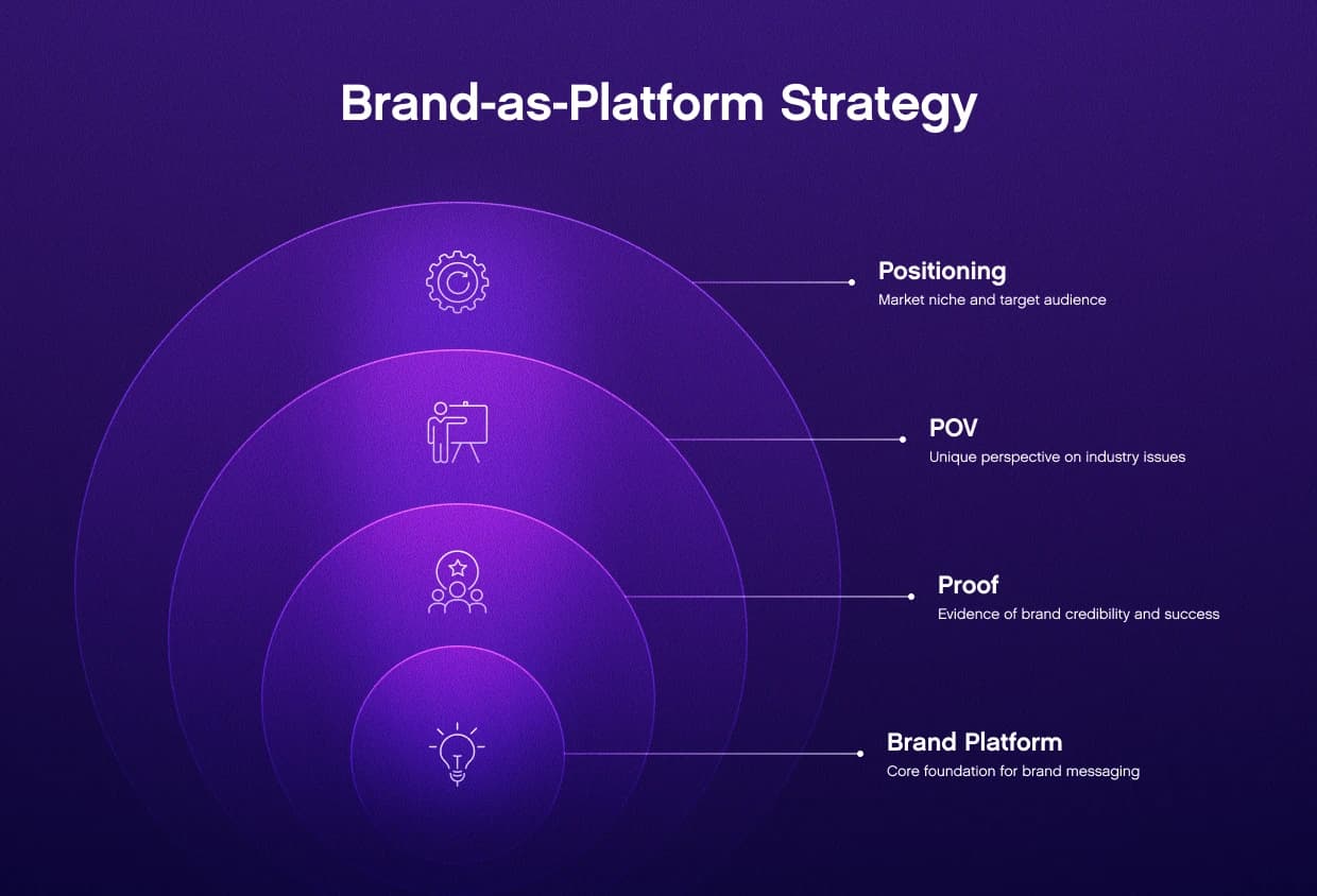 A infographic explaining the strategy behind leveraging your brand as a platform for growth.